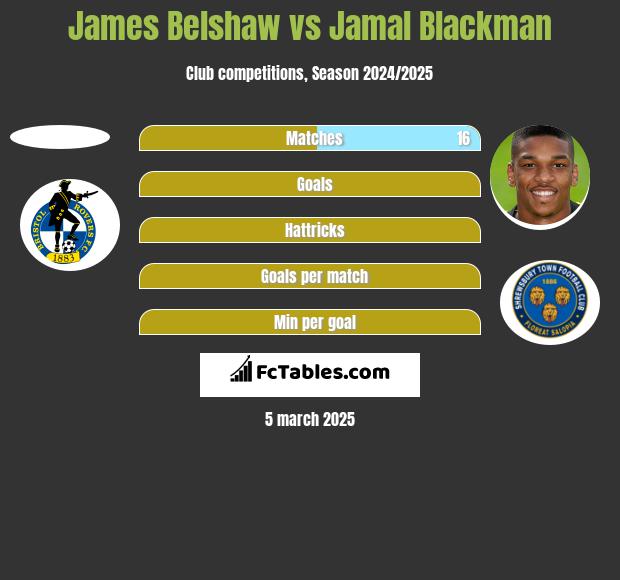 James Belshaw vs Jamal Blackman h2h player stats