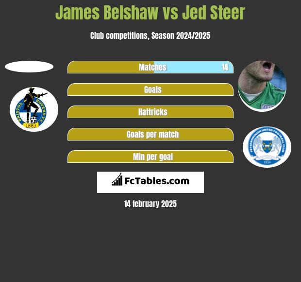 James Belshaw vs Jed Steer h2h player stats