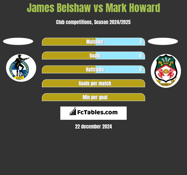 James Belshaw vs Mark Howard h2h player stats