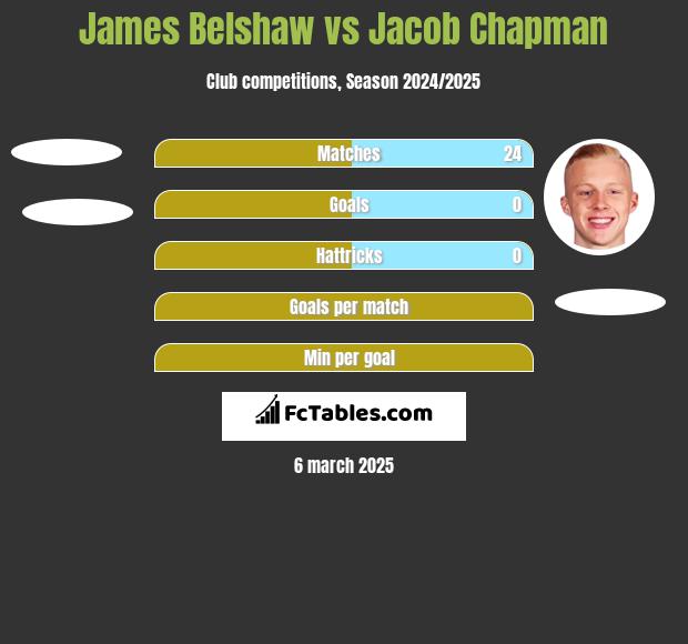 James Belshaw vs Jacob Chapman h2h player stats