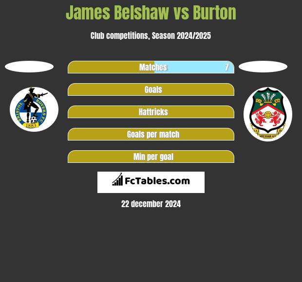 James Belshaw vs Burton h2h player stats