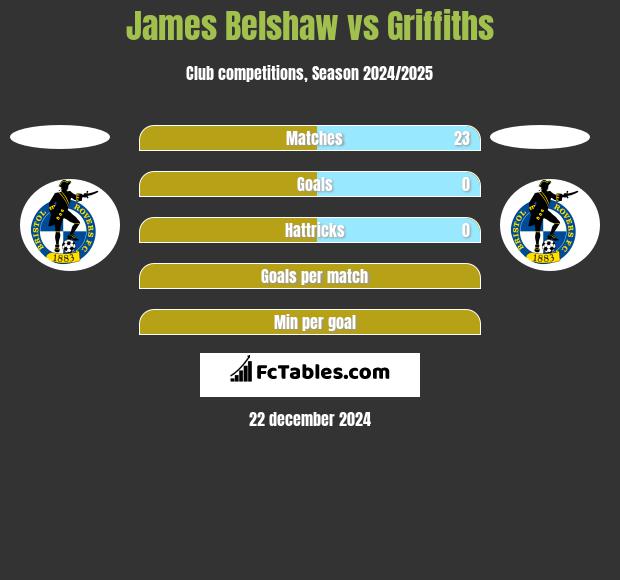 James Belshaw vs Griffiths h2h player stats