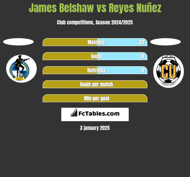 James Belshaw vs Reyes Nuñez h2h player stats