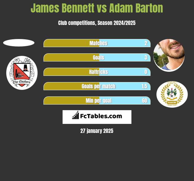 James Bennett vs Adam Barton h2h player stats