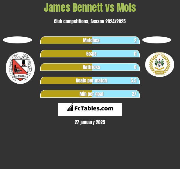 James Bennett vs Mols h2h player stats