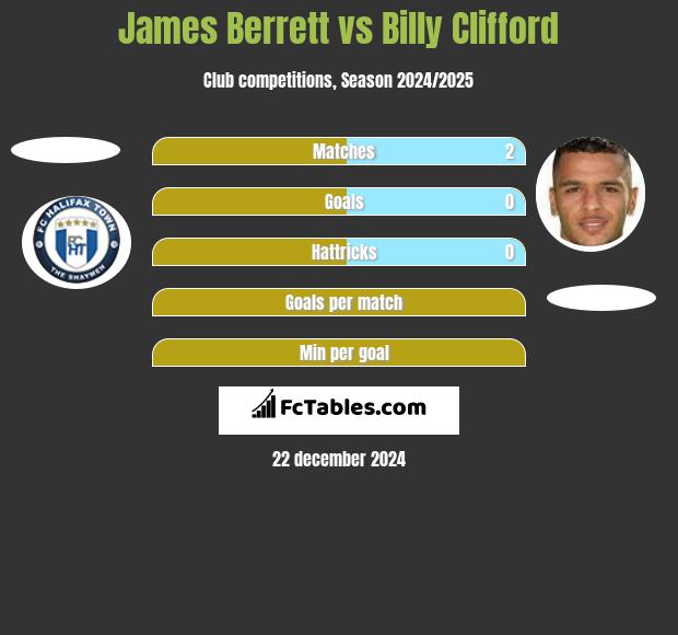 James Berrett vs Billy Clifford h2h player stats