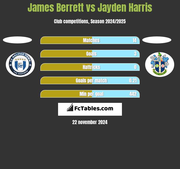 James Berrett vs Jayden Harris h2h player stats