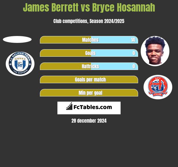 James Berrett vs Bryce Hosannah h2h player stats