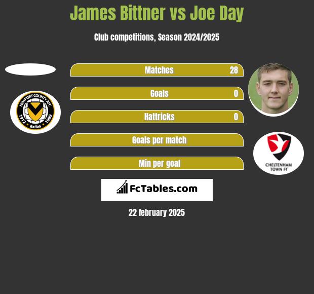 James Bittner vs Joe Day h2h player stats