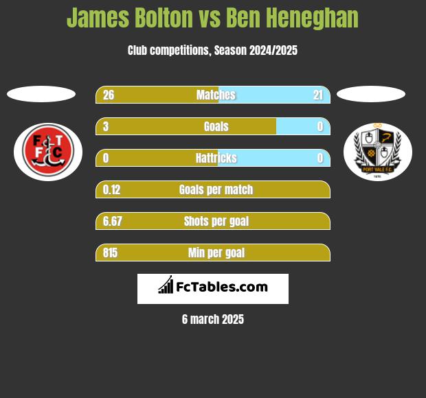 James Bolton vs Ben Heneghan h2h player stats