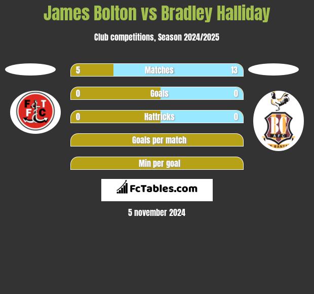 James Bolton vs Bradley Halliday h2h player stats