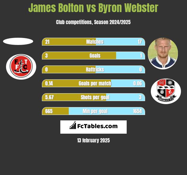 James Bolton vs Byron Webster h2h player stats