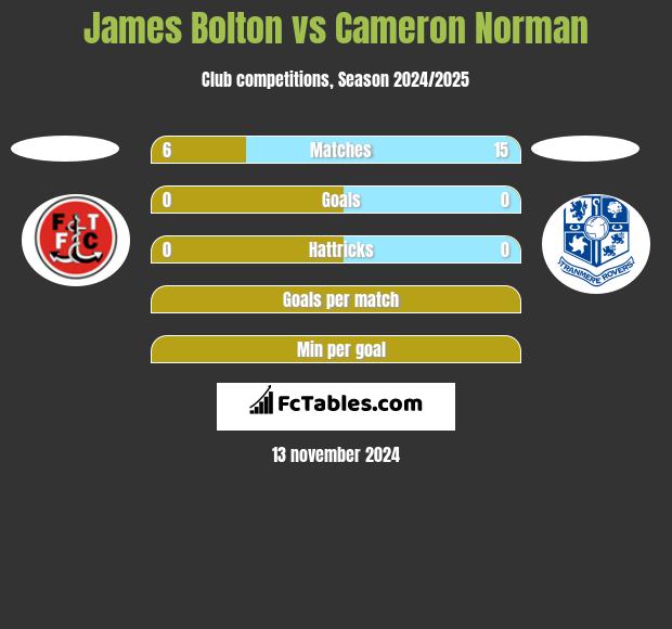 James Bolton vs Cameron Norman h2h player stats