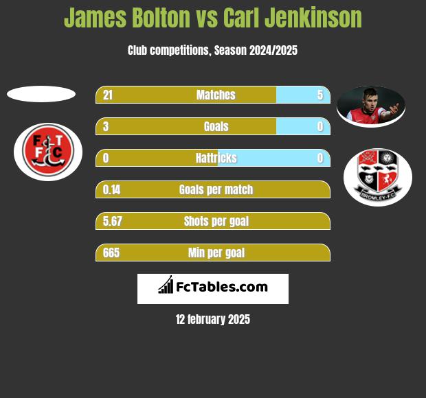 James Bolton vs Carl Jenkinson h2h player stats