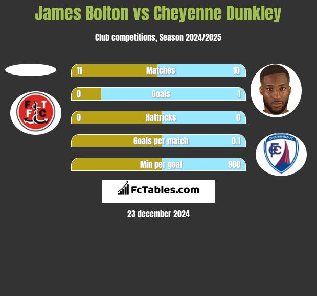 James Bolton vs Cheyenne Dunkley h2h player stats