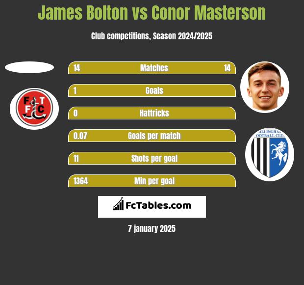 James Bolton vs Conor Masterson h2h player stats