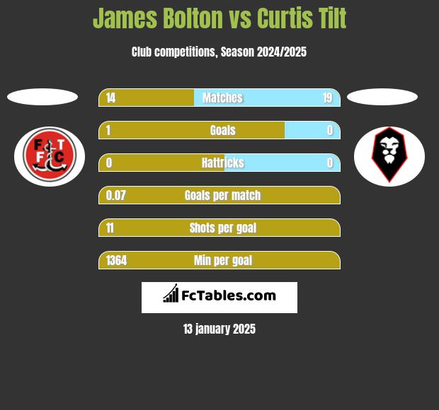 James Bolton vs Curtis Tilt h2h player stats