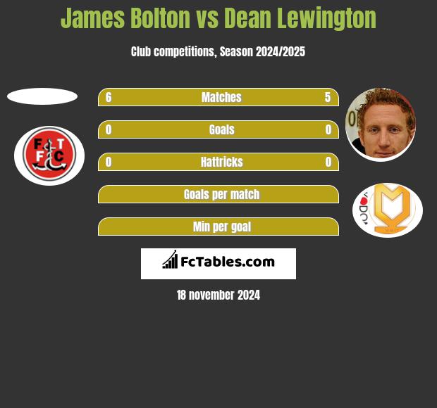 James Bolton vs Dean Lewington h2h player stats