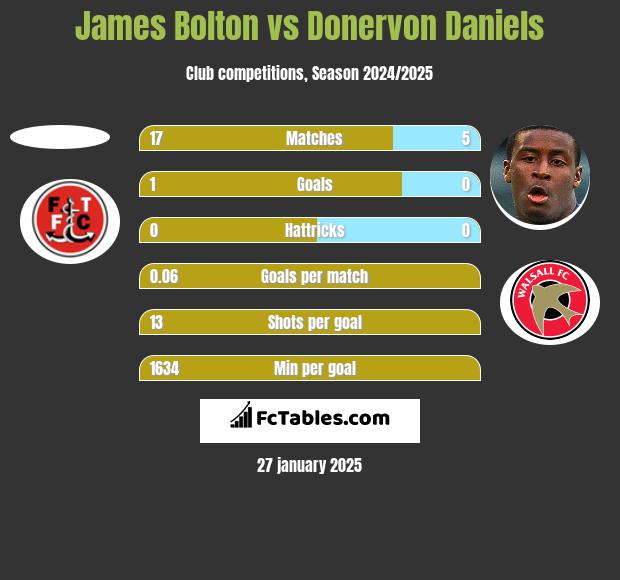 James Bolton vs Donervon Daniels h2h player stats