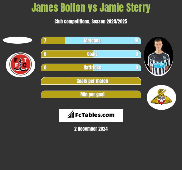 James Bolton vs Jamie Sterry h2h player stats