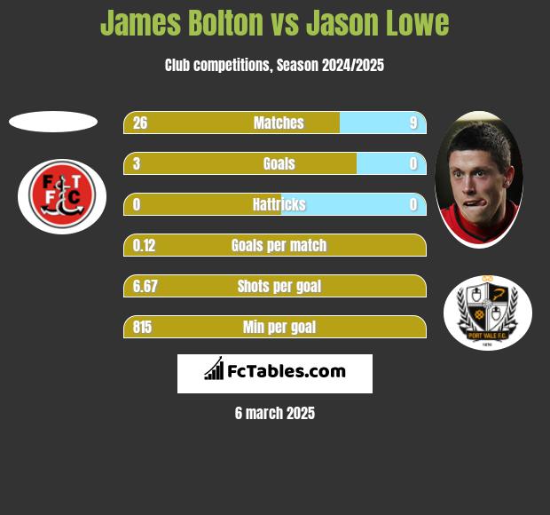 James Bolton vs Jason Lowe h2h player stats