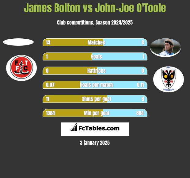 James Bolton vs John-Joe O'Toole h2h player stats