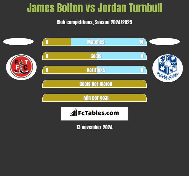 James Bolton vs Jordan Turnbull h2h player stats