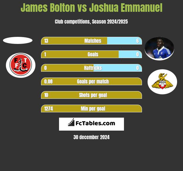 James Bolton vs Joshua Emmanuel h2h player stats