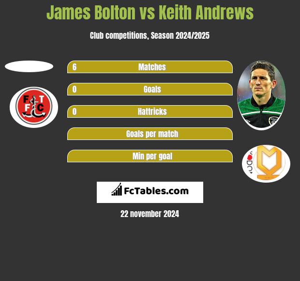 James Bolton vs Keith Andrews h2h player stats