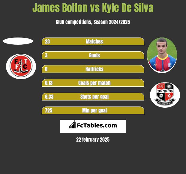 James Bolton vs Kyle De Silva h2h player stats