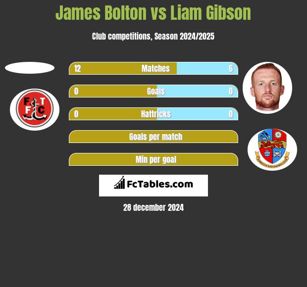 James Bolton vs Liam Gibson h2h player stats