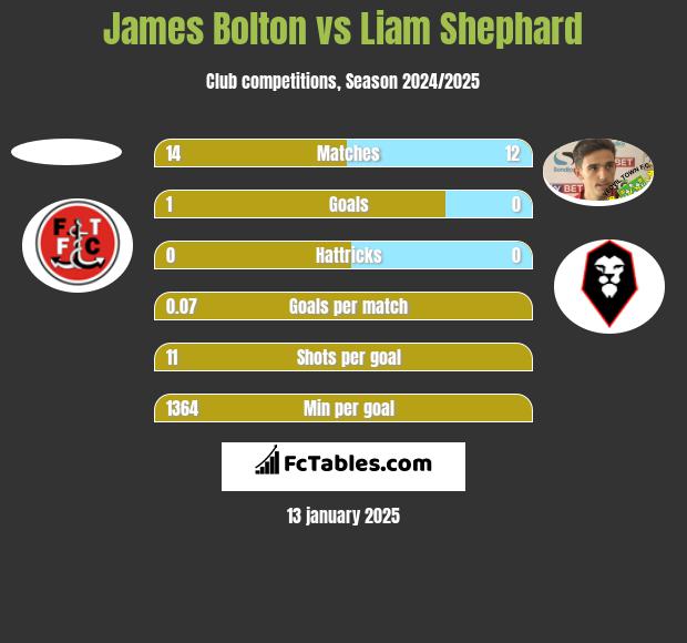 James Bolton vs Liam Shephard h2h player stats