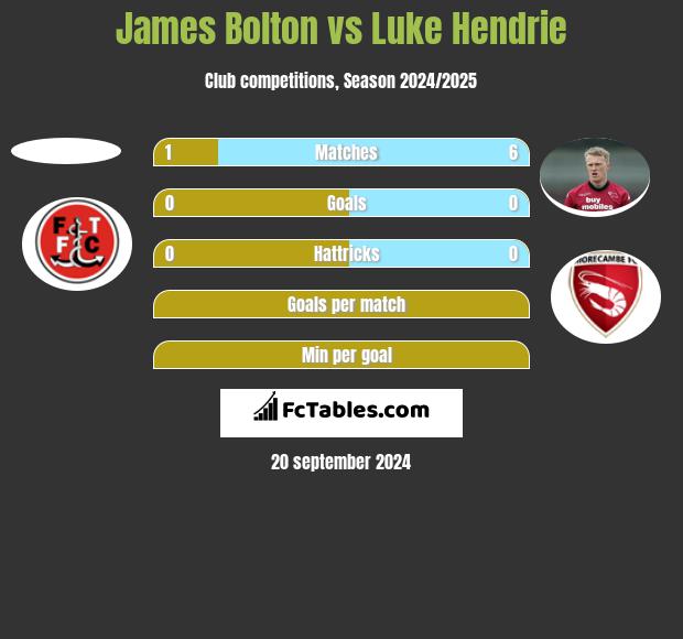 James Bolton vs Luke Hendrie h2h player stats