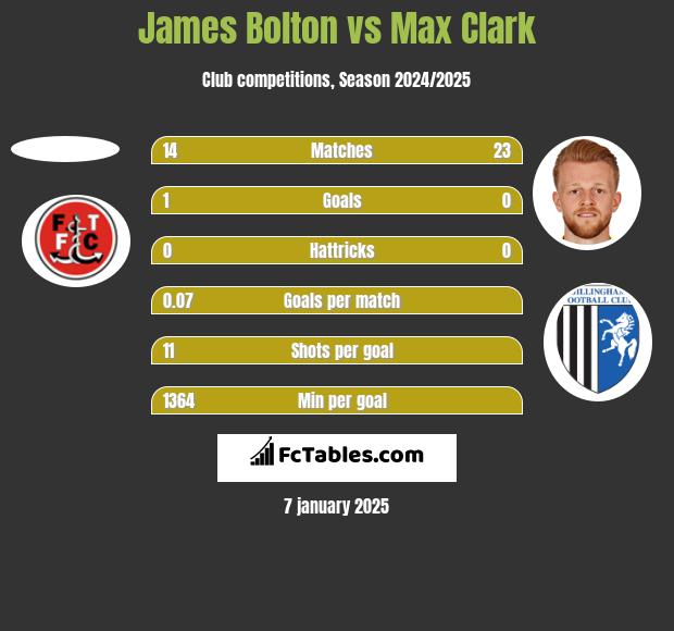 James Bolton vs Max Clark h2h player stats