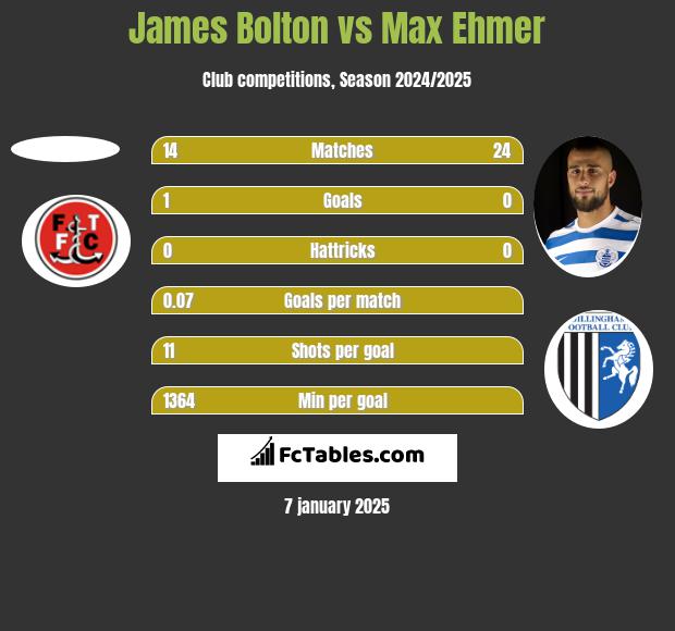 James Bolton vs Max Ehmer h2h player stats