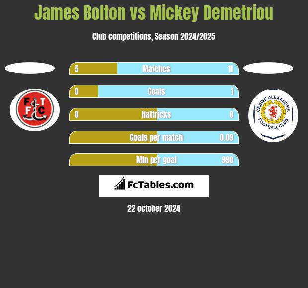 James Bolton vs Mickey Demetriou h2h player stats