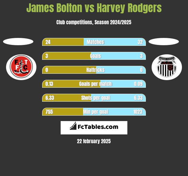 James Bolton vs Harvey Rodgers h2h player stats