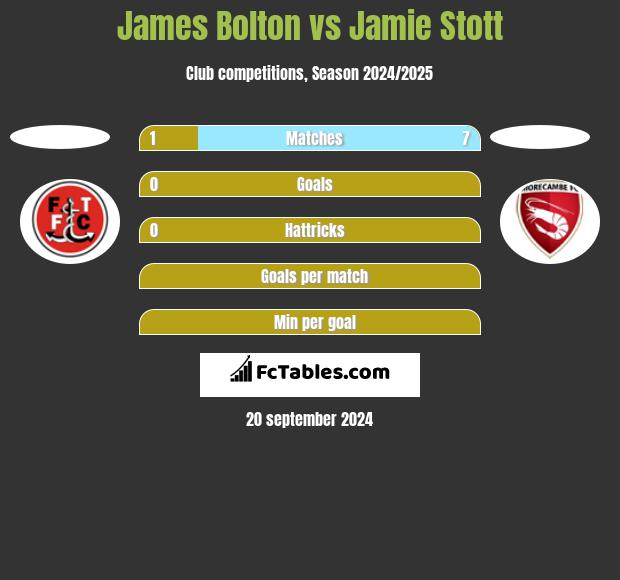 James Bolton vs Jamie Stott h2h player stats