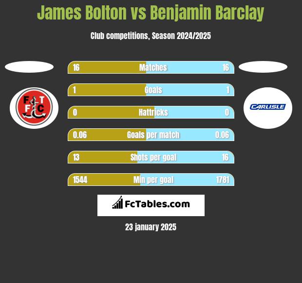 James Bolton vs Benjamin Barclay h2h player stats