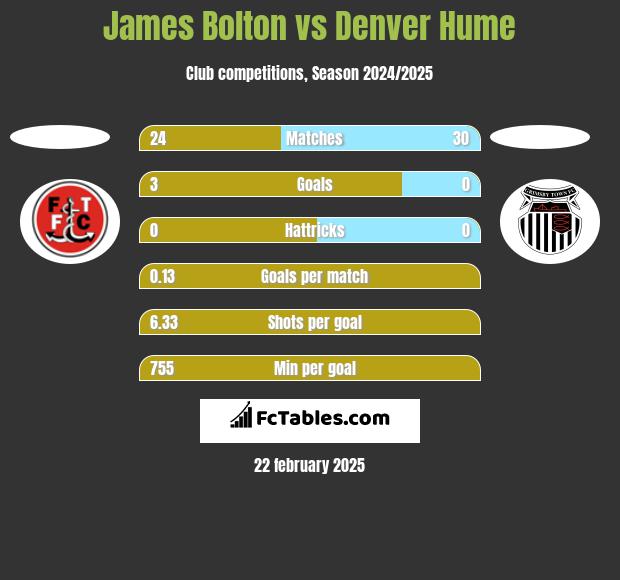 James Bolton vs Denver Hume h2h player stats