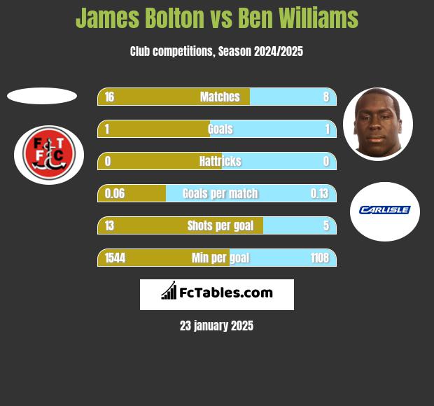 James Bolton vs Ben Williams h2h player stats