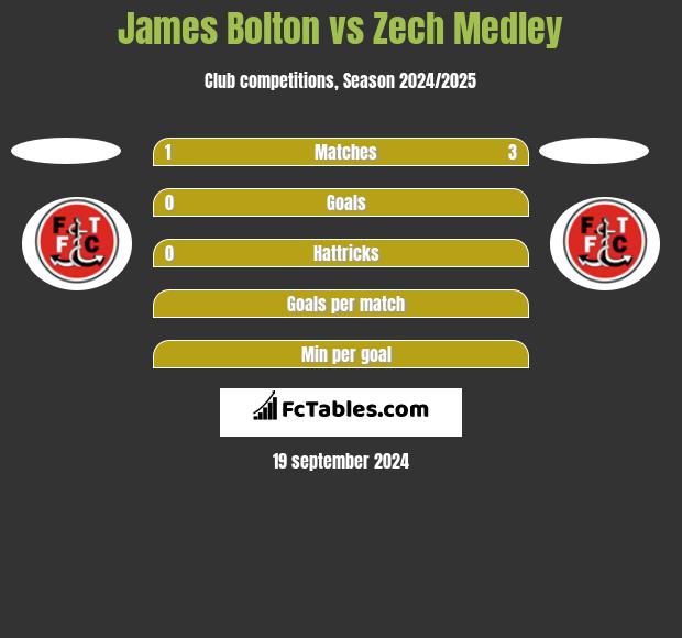 James Bolton vs Zech Medley h2h player stats