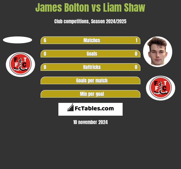 James Bolton vs Liam Shaw h2h player stats