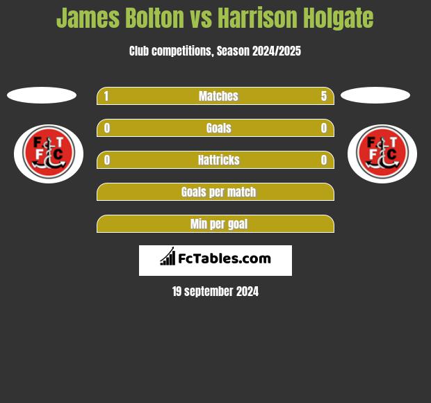 James Bolton vs Harrison Holgate h2h player stats