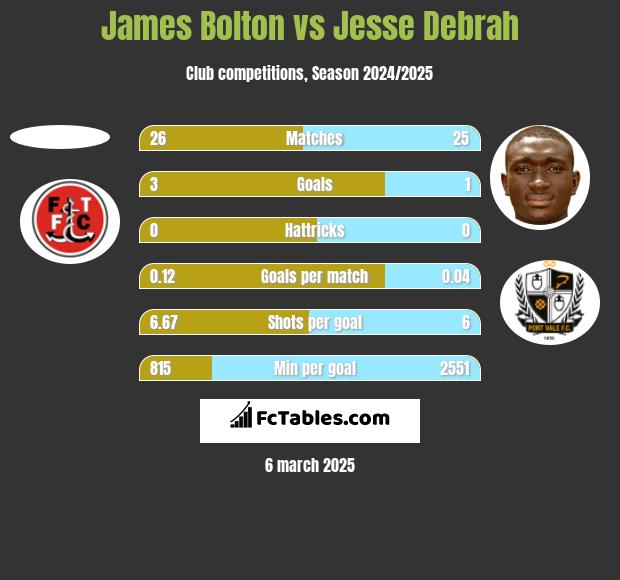 James Bolton vs Jesse Debrah h2h player stats