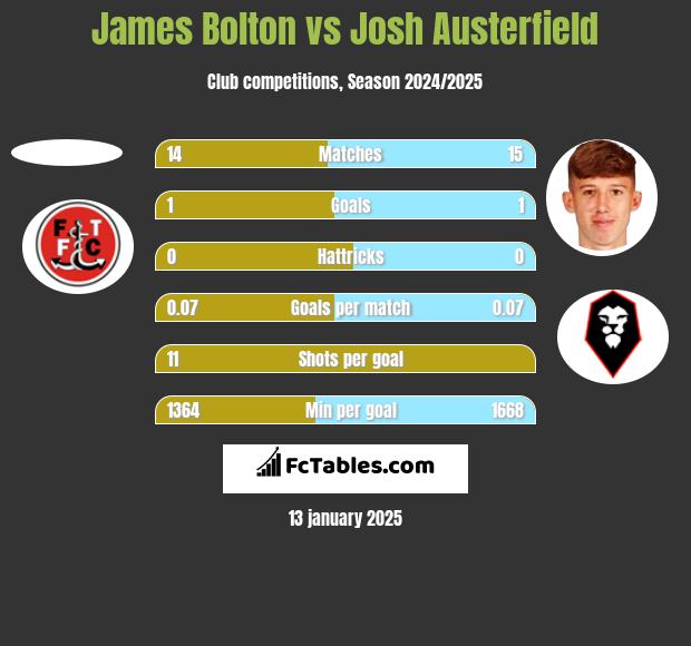 James Bolton vs Josh Austerfield h2h player stats