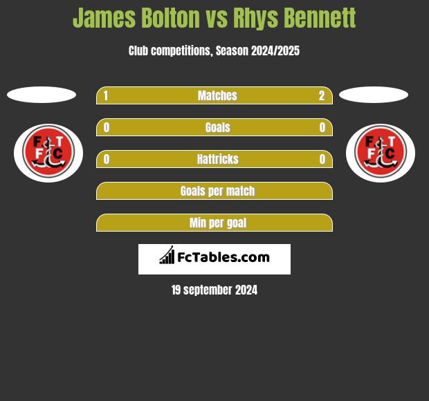 James Bolton vs Rhys Bennett h2h player stats