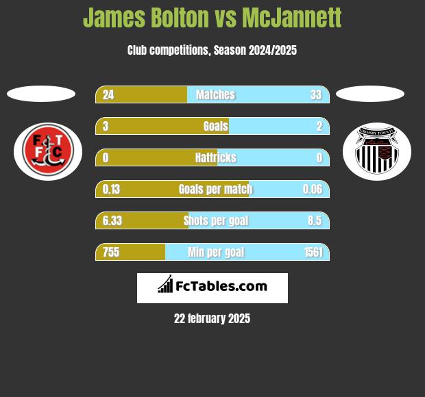 James Bolton vs McJannett h2h player stats