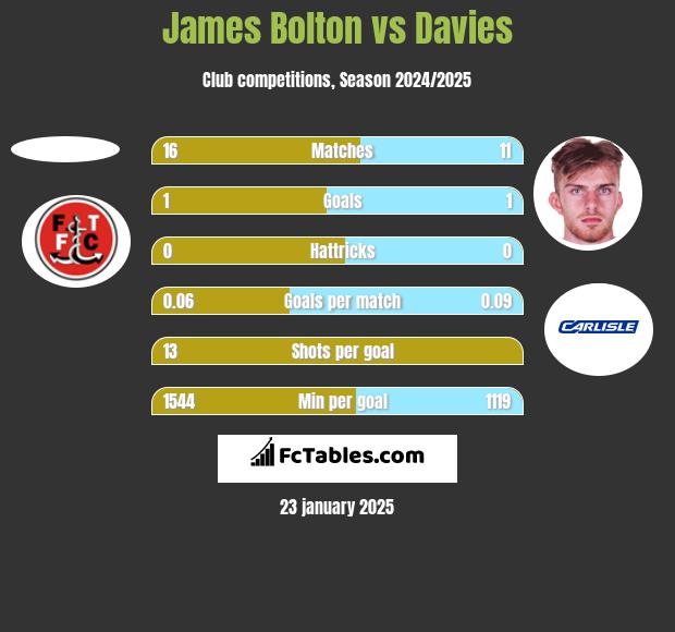 James Bolton vs Davies h2h player stats