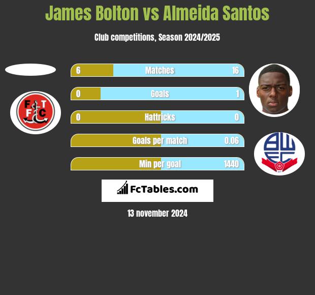 James Bolton vs Almeida Santos h2h player stats